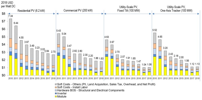 Solar Benchmark