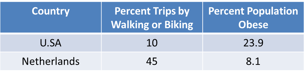 Bassett, B., J. Pucher, R. Buehler, D. Thompson, S. Crouter (2008) “Walking, Cycling, and Obesity Rates in Europe, North America, and Australia” Journal of Physical Activity and Health, 5:795-814