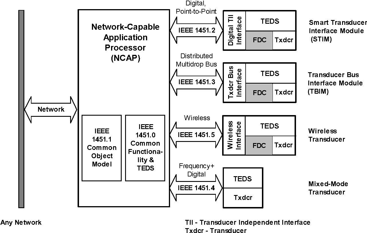 IEEE 1451 Basic Architecture